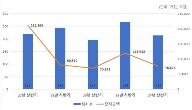 상반기 유상증자 발행액 7.6조원…전년 동기 대비 9.3%↑