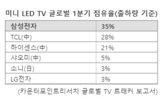 '쿠팡 품절대란' 中 TV 회사, '폭풍성장'..삼성·LG 안방까지 위협