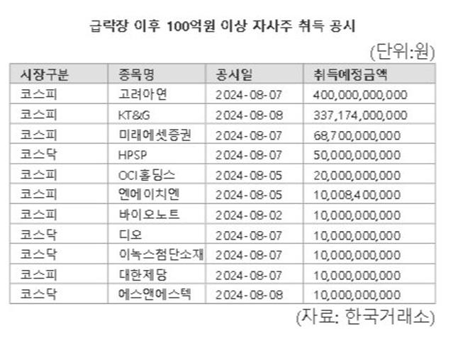 5거래일만에 '1조'...급락 이후 쏟아진 자사주 취득