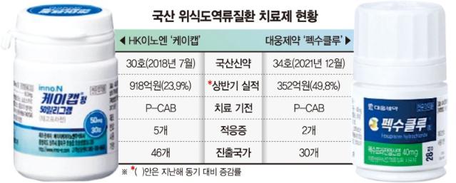 위식도 역류질환 국산 신약 '두 라이벌' 해외로 무대 넓힌다