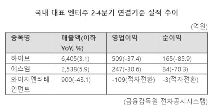 흔들리는 '엔터·카지노株', 실적 발목에 성수기 무색