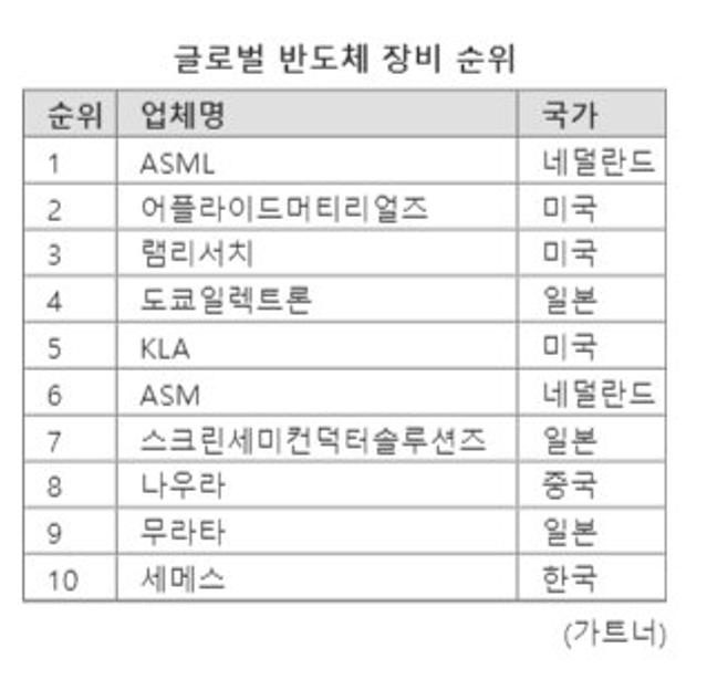[진정한 반도체 강국 조건] 메모리는 강국, 장비는 변방 (중)