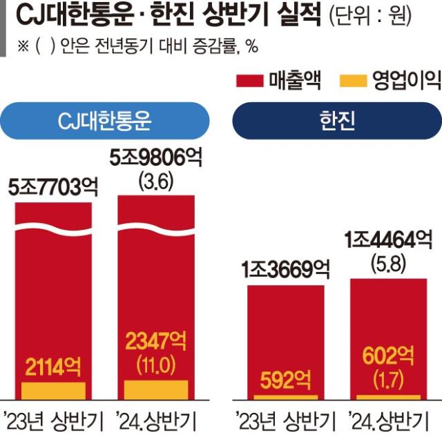 한진(002320) 종목뉴스 | 뉴스/시세 - 팍스넷 증권포털