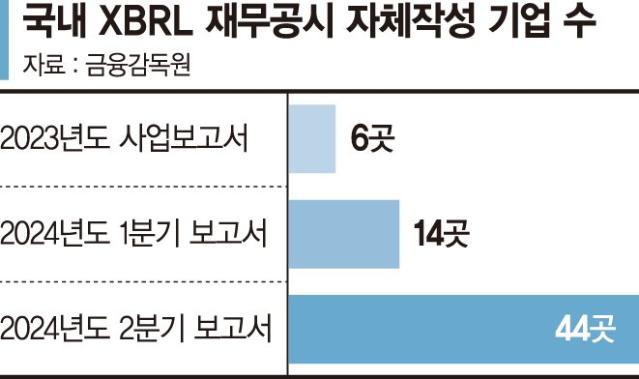 [fn마켓워치] XBRL 자체 공시 상장사 44곳으로 늘어