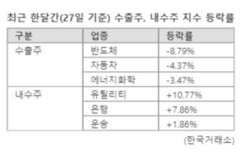 '뚝' 떨어진 환율에… 수출주 지고 내수주 뜨고