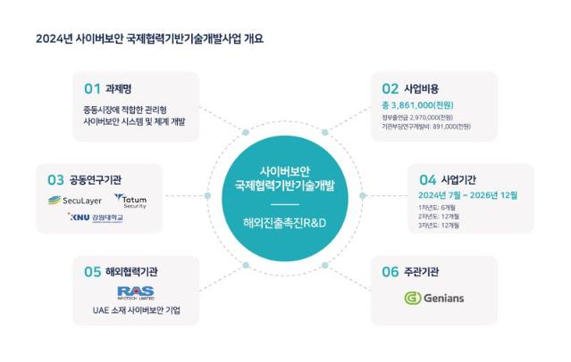 지니언스, 38억원 규모 '사이버보안 국제협력기반기술개발' 국책과제 선정