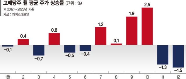 밸류업 지수 내달 나온다… 고배당주·고ROE주 눈길