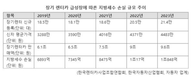 국가·가계부채 3000조 시대...장기렌터카로 지방세 연간 1조원 증발?