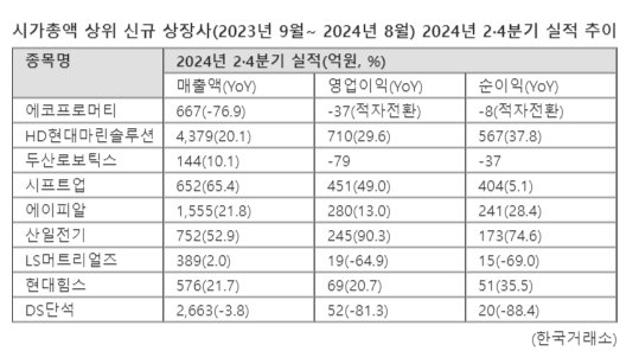 증시 입성 새내기주, 성적도 좋네...옥석가리기 본격화