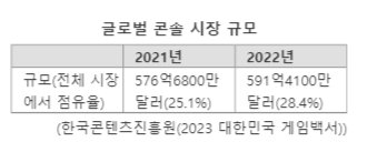 모바일 이어 콘솔까지...약진하는 中 게임에 긴장하는 韓 게임업계