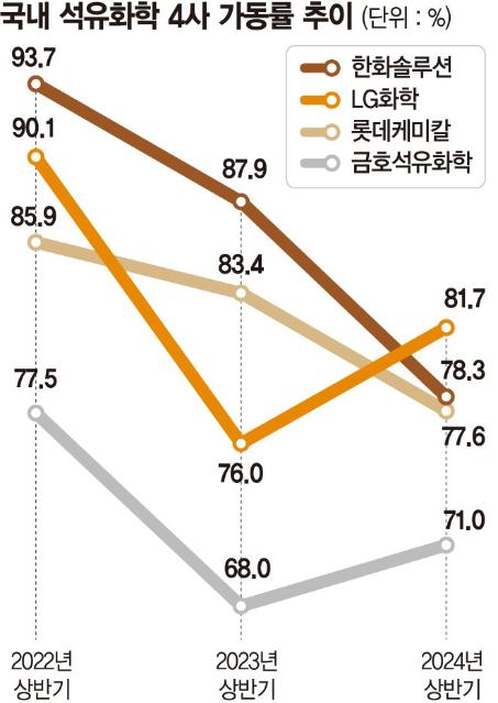 공장 70~80%만 돌리는 석화업계… 기초소재 사업도 줄인다