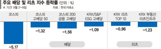 내리막길 걷는 증시… 배당·리츠株 피난처로 뜬다