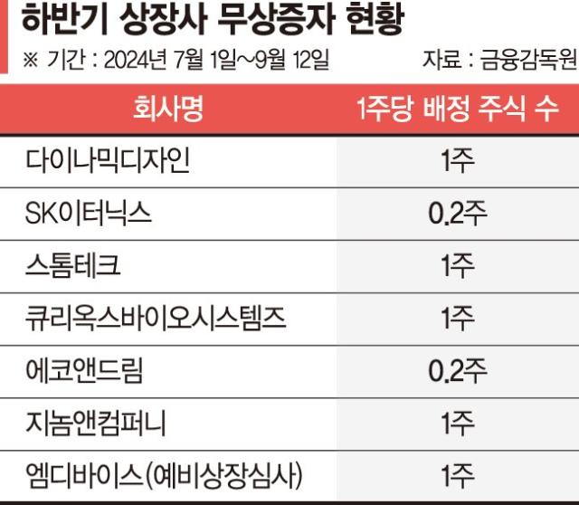 주가부진에 무상증자 카드 꺼내는 상장사… 효과는 글쎄