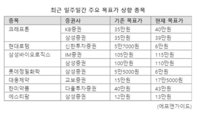 "이 와중에 올랐네”... 하락장서 목표가 상승한 종목은?