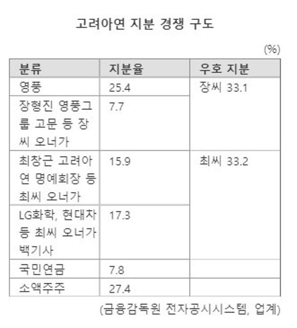 [fn마켓워치]고려아연 경영권 분쟁 '쩐의 전쟁' 격화