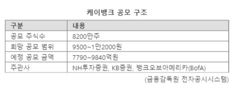 케이뱅크, 수요예측 부진 전망...IPO 흥행 불투명