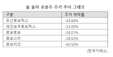 흥행 성공한 클로봇·씨메스… 내리막 걷던 로봇주 살릴까
