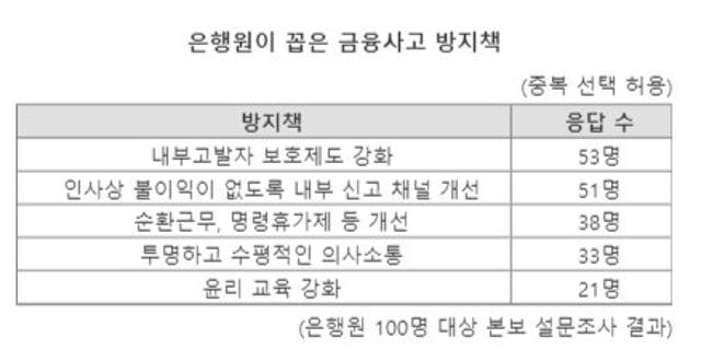 [단독]은행원 2명 중 1명 “구성원 도덕적 해이..은행의 본질 ‘신뢰’ 깨졌다”[현직 뱅커 100명이 답했다]