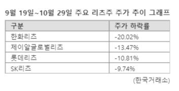 "선반영 과했나"... 금리인하 후 꼬꾸라지는 리츠주