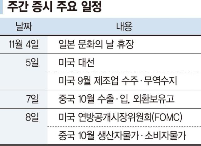 美대선 앞두고 변동성 최고조... 국내기업들 실적 발표도 변수 [주간 증시 전망]