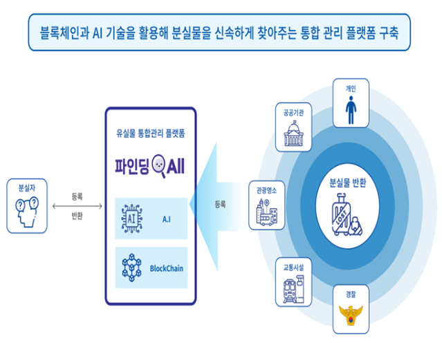 블록체인·인공지능 결합 '유실물 찾기 플랫폼' 부산서 첫선
