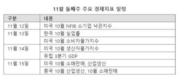 美 대선·FOMC 불확실성 해소... 증시 회복흐름 기대 [주간증시전망]