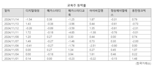 대학수학능력시험 D-day에도 교육주 상승 미미