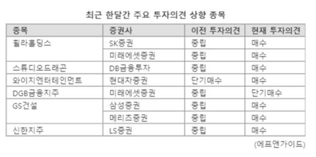 "너무 떨어졌나"... 하락장서 투자의견 오른 종목은