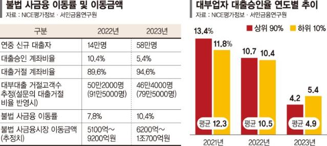 '승인율 4.9%' 대부업체서도 퇴짜… 서민들 돈 빌릴 곳 막막