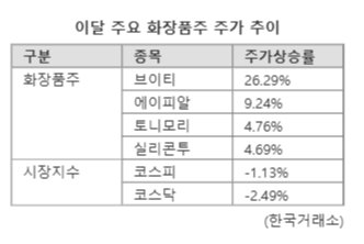 약세장에서도 기지개 편 화장품주... 증권가 "계단식 상승 기대"