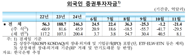 외국인, 국내주식 4개월 연속 팔았다...145.4억달러 순유출