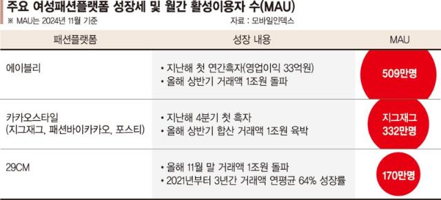 불황 이긴 여성패션플랫폼 성공 키워드는 '가성비·취향 저격'
