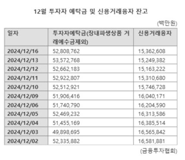 FOMC 지켜보는 시장...탄핵 정국에 예탁금 3조원 ↑