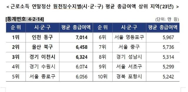 1억 초과 억대 연봉 140만명…인천동구 평균 7000만원 넘어 '1위'