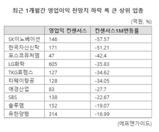 상장사 10곳 중 3곳 실적 전망치 추가 하락...증권가 "먼저 하락한 업종 주목"