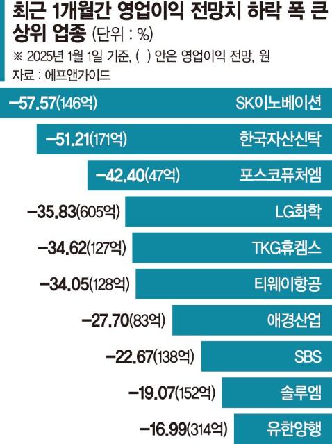 코스피 상장사 10곳 중 3곳 실적 전망치 추가 하향