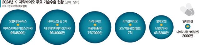 신약물질 넘어 개발플랫폼도 수출…조단위 '빅딜' 이어간다 [제2 반도체 떠오른  K바이오 (上)]