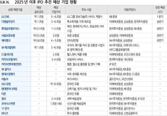 "올 IPO 최대 9.5兆 예상"
