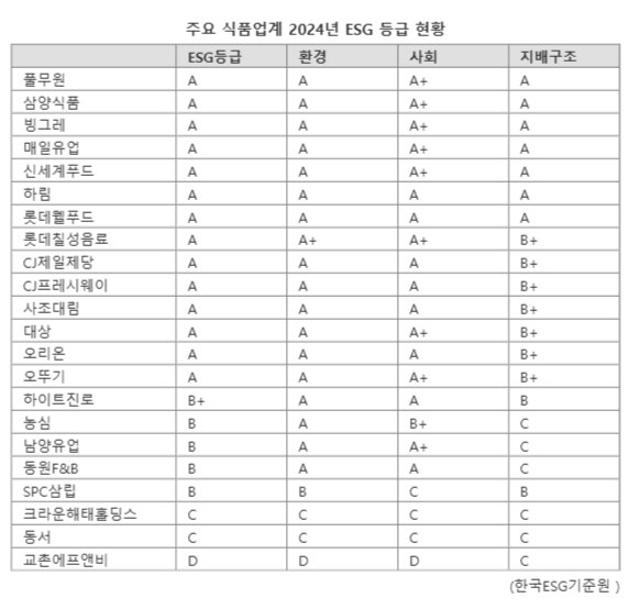 작년 ESG 성적표 가장 좋았던 식품사는 어디