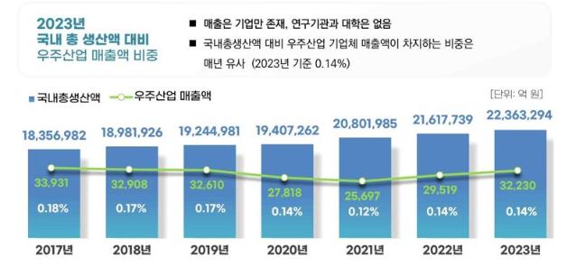 10억도 못버는 우주기업이 65.2%… 뉴스페이스 생태계 조성위해 9649억 투입