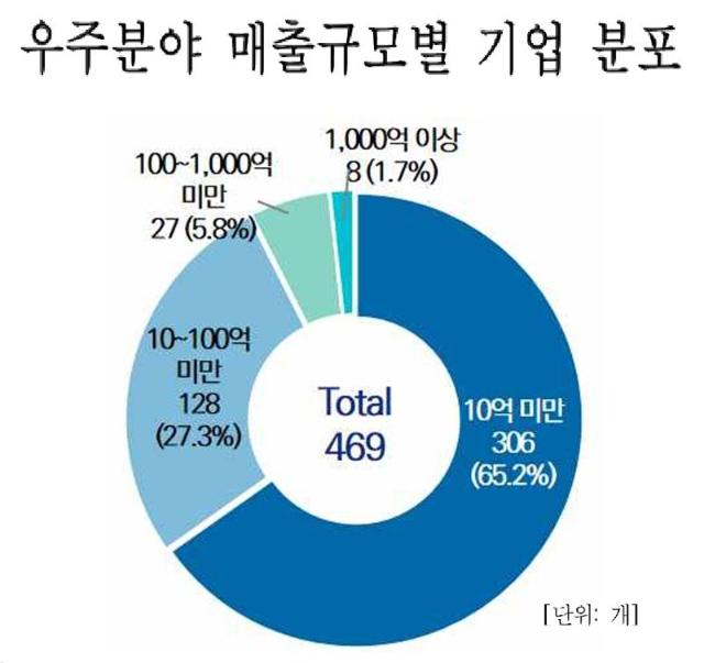 우주산업 민간 경쟁력 확보 총력전