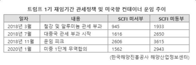 "트럼프 2기, 해운업 기회될까"…高환율·운임 상승 속 반등 기대