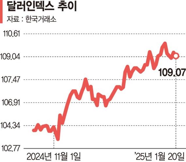 트럼프는 약달러 선호하지만… 보편관세 10~20%땐 추가 강달러 촉발 [트럼프 美 47대 대통령 취임]