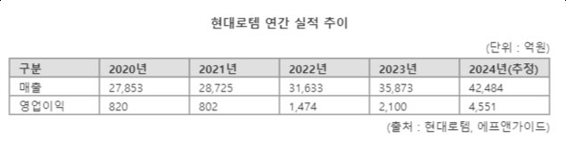 현대로템, 창사 첫 '매출 4兆 클럽' 가입 임박