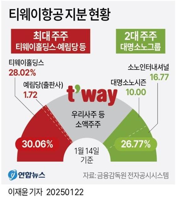 티웨이항공, 경영권 뺏기나... 대명소노 '항공업' 출사표