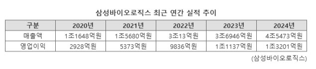 "4.5兆, 새 역사 쓴 삼성바이오" 최대 실적 이어간다