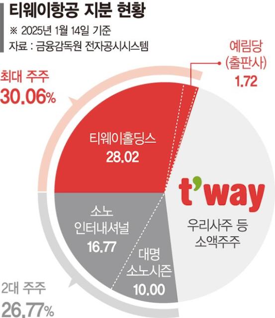 2대 주주의 반란.. 티웨이 인수전쟁