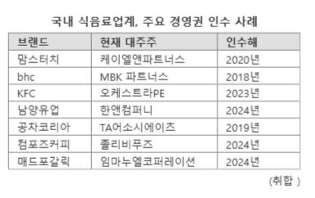 '먹튀' 최대주주였는데..경영권 바뀐 외식업계, 달라졌다