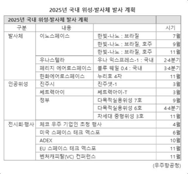 민관 위성·발사체 하늘로… 2025년은 '뉴스페이스 원년'