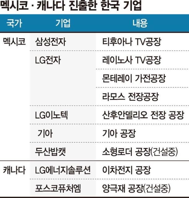 트럼프 관세폭탄에 韓기업들 '脫 멕시코·脫 캐나다 전략' 가동한다